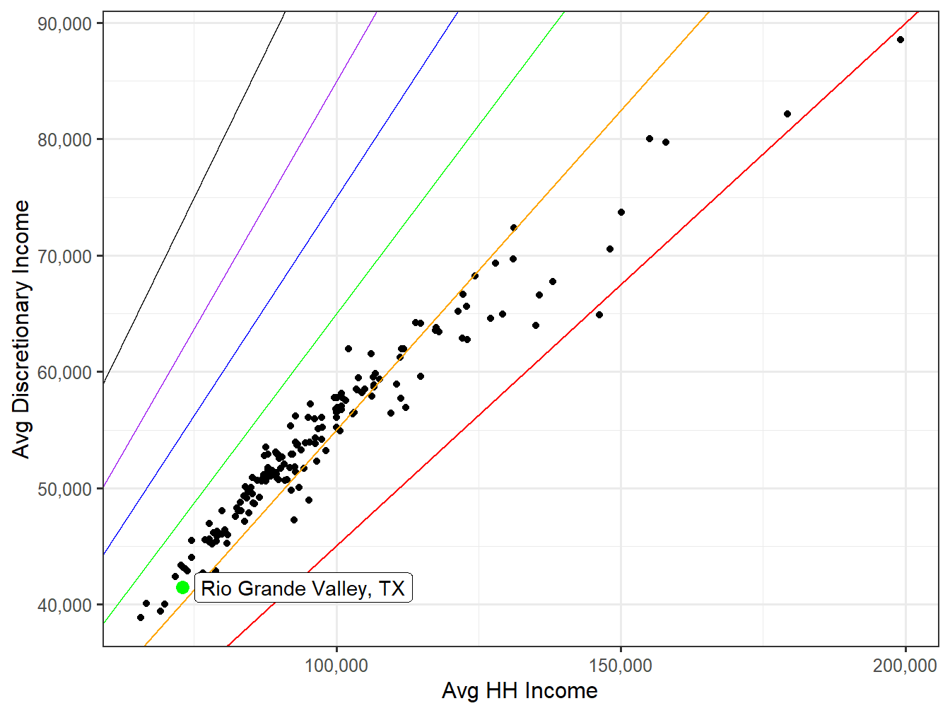 Discretionary Income VS HH Income