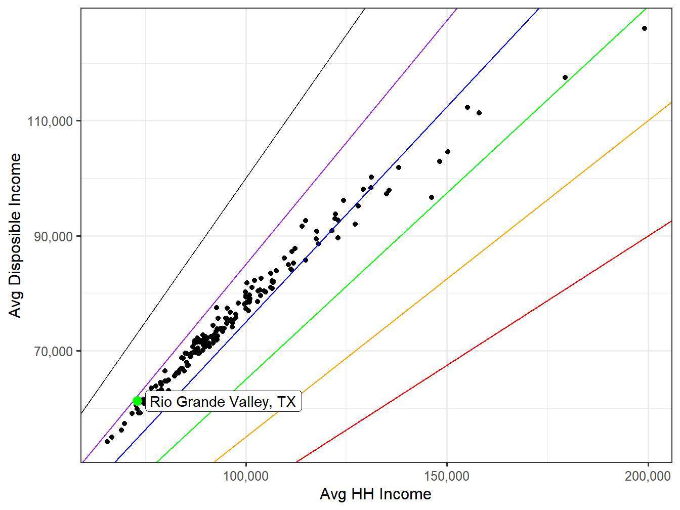 Disposible Income VS HH Income