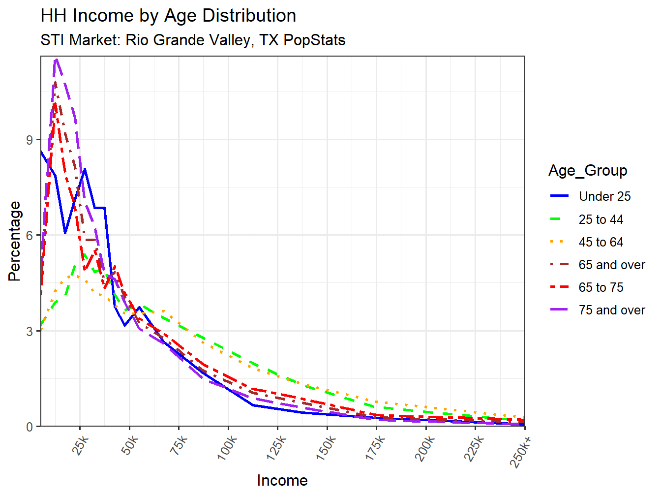 Income Distribution Line