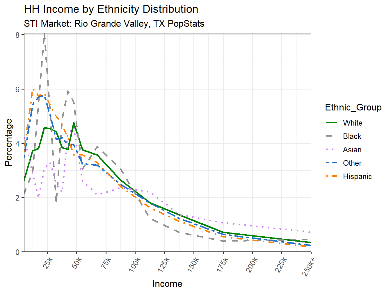 Income Distribution Line