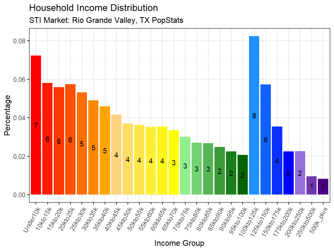 Income Distribution