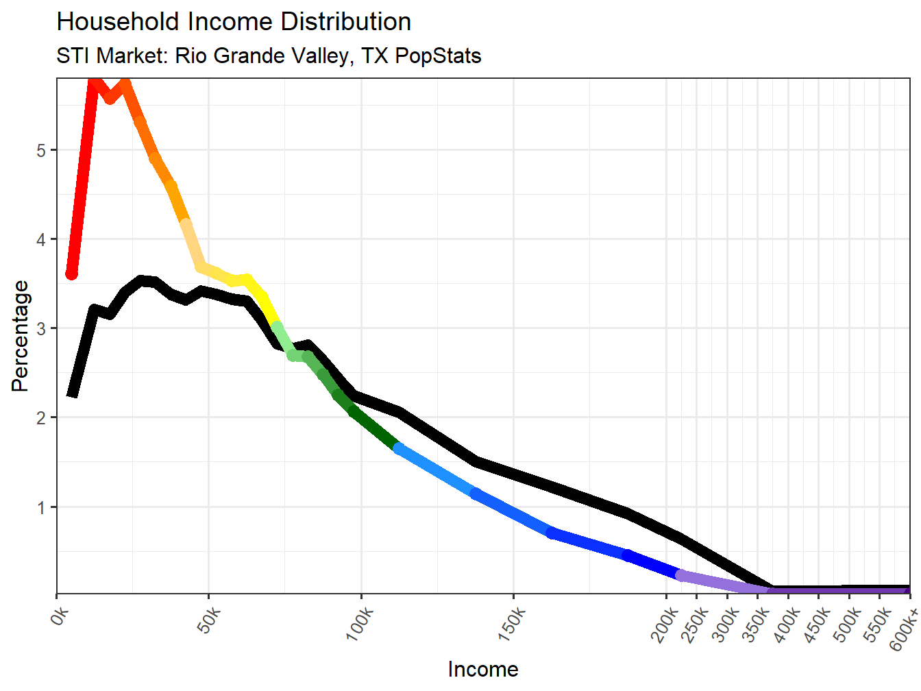Income Distribution Line