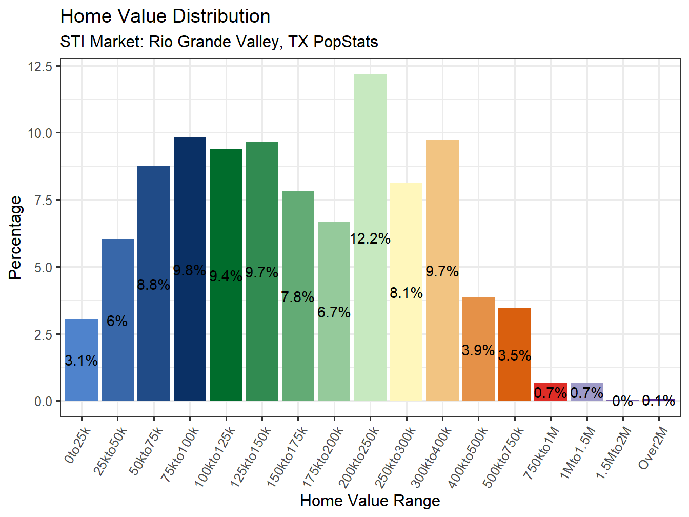 Home Value Distribution