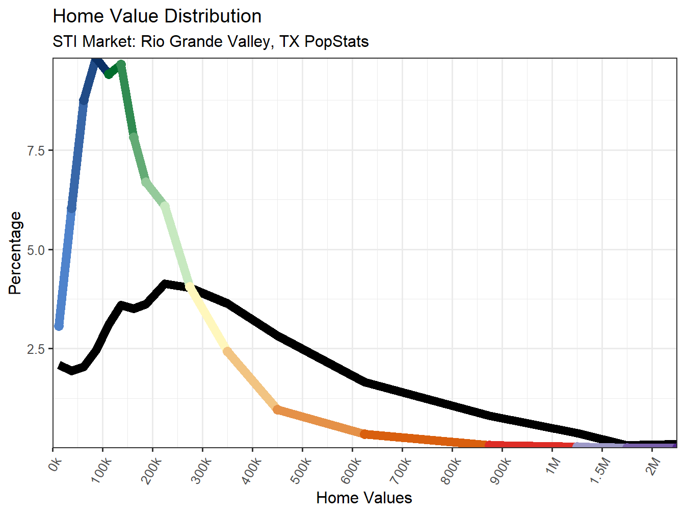 Home Value Distribution Line