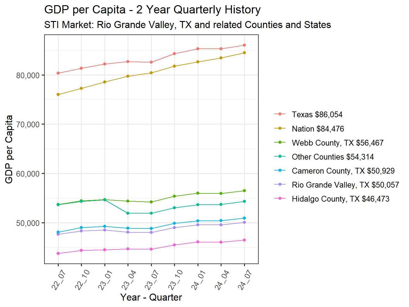 GDP per Capita 2y history