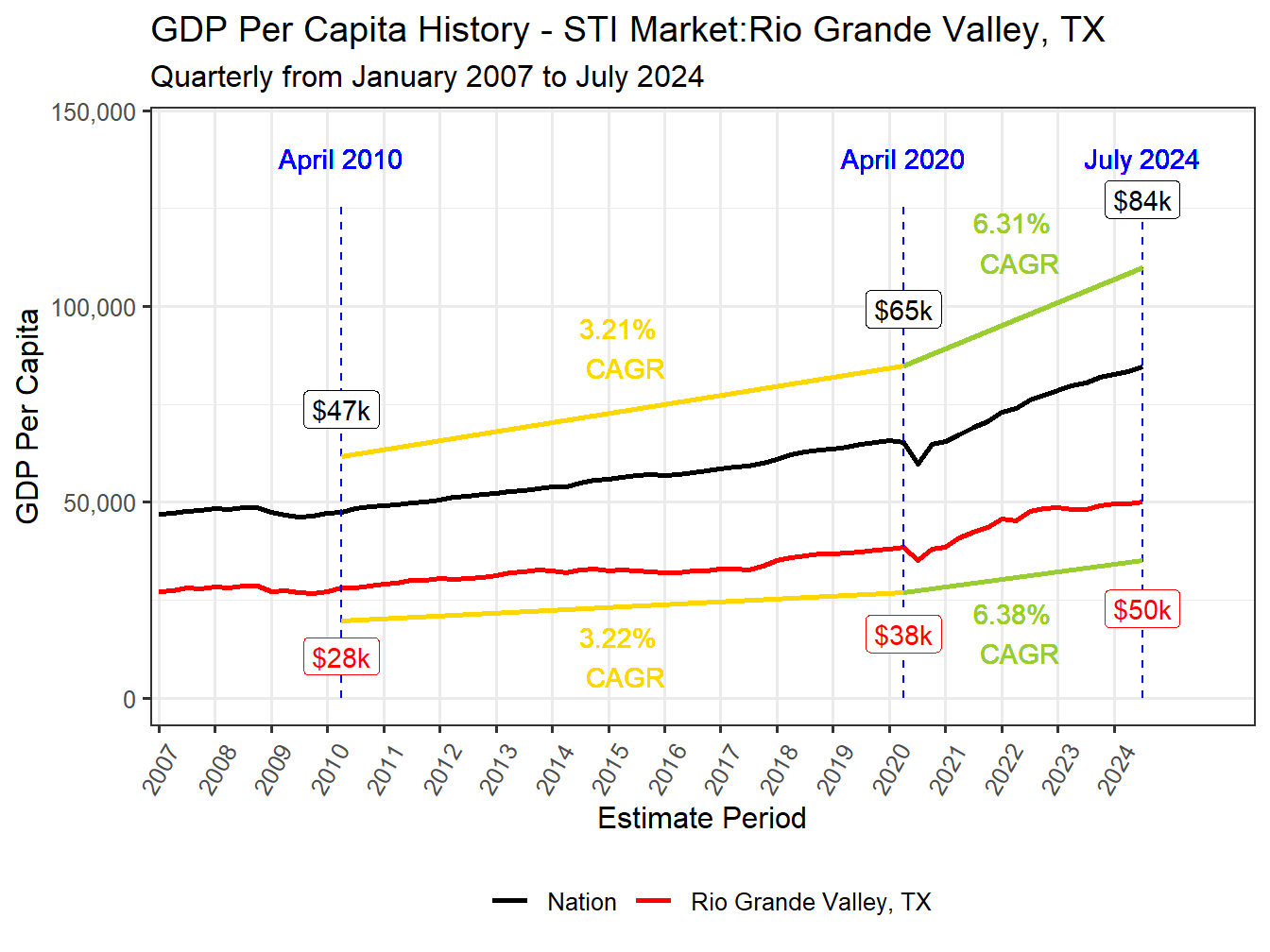 GDP per Capita long history