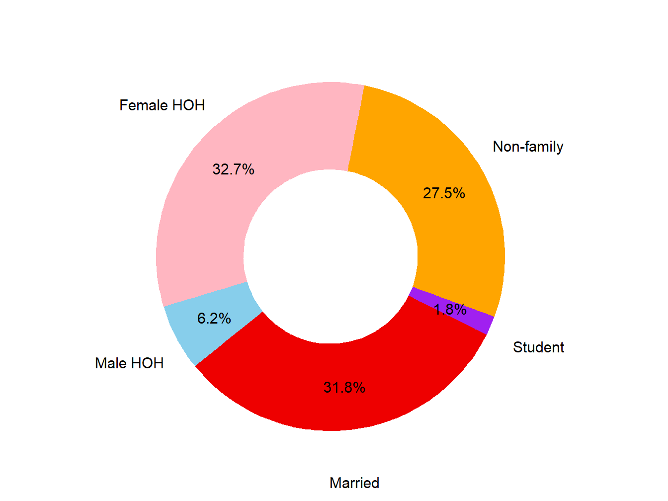 Poverty Type