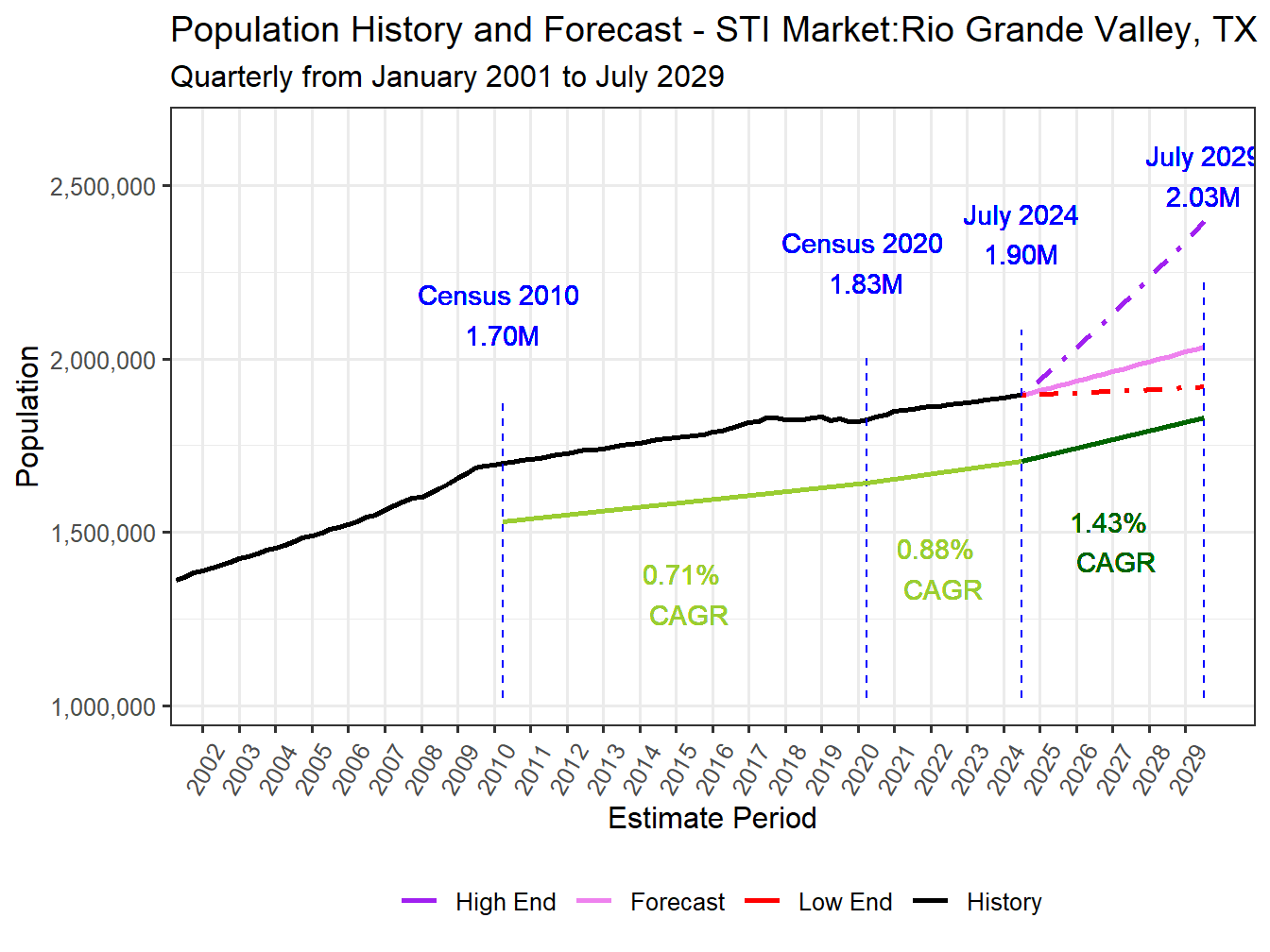 Population Long Trend and Forecast