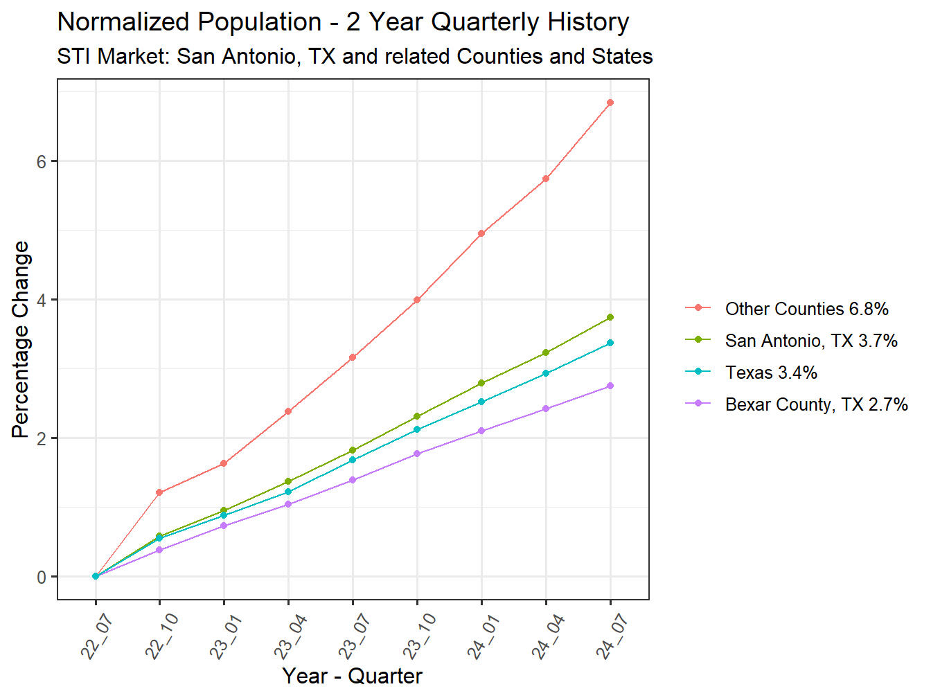 History of County Population