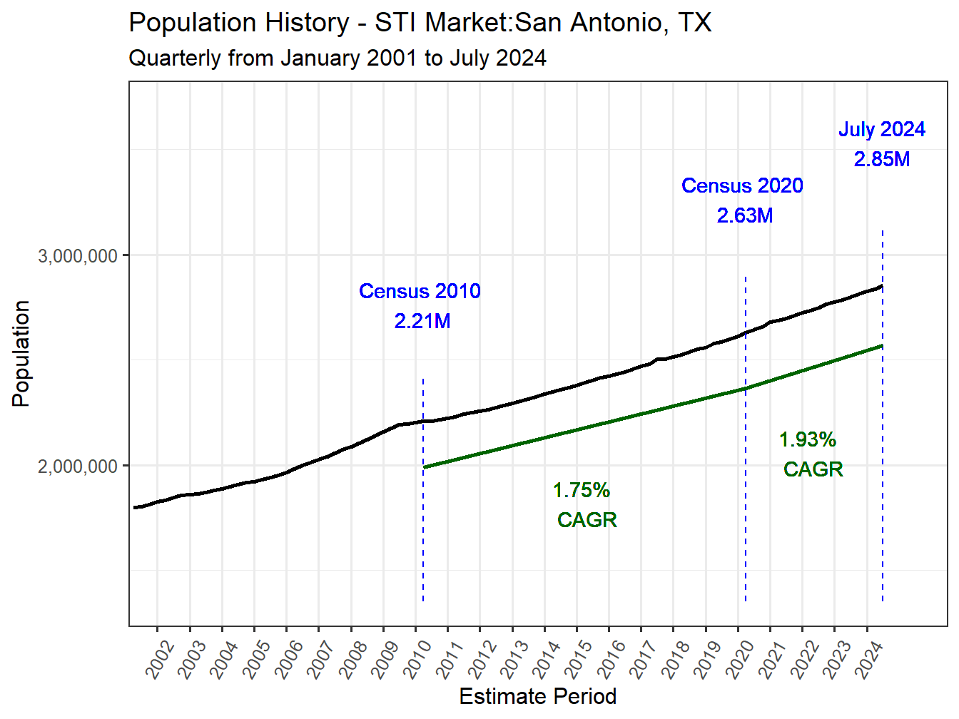 History Market Population
