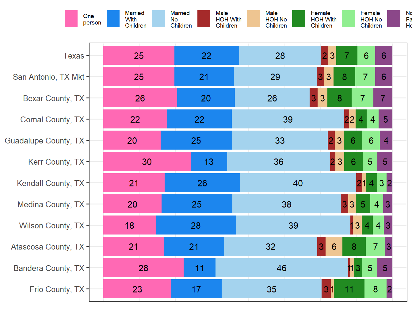 Household Type Comparison