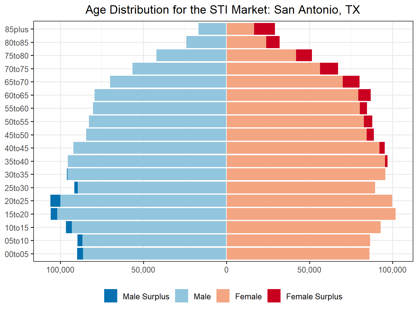 Population Pyramid for Market