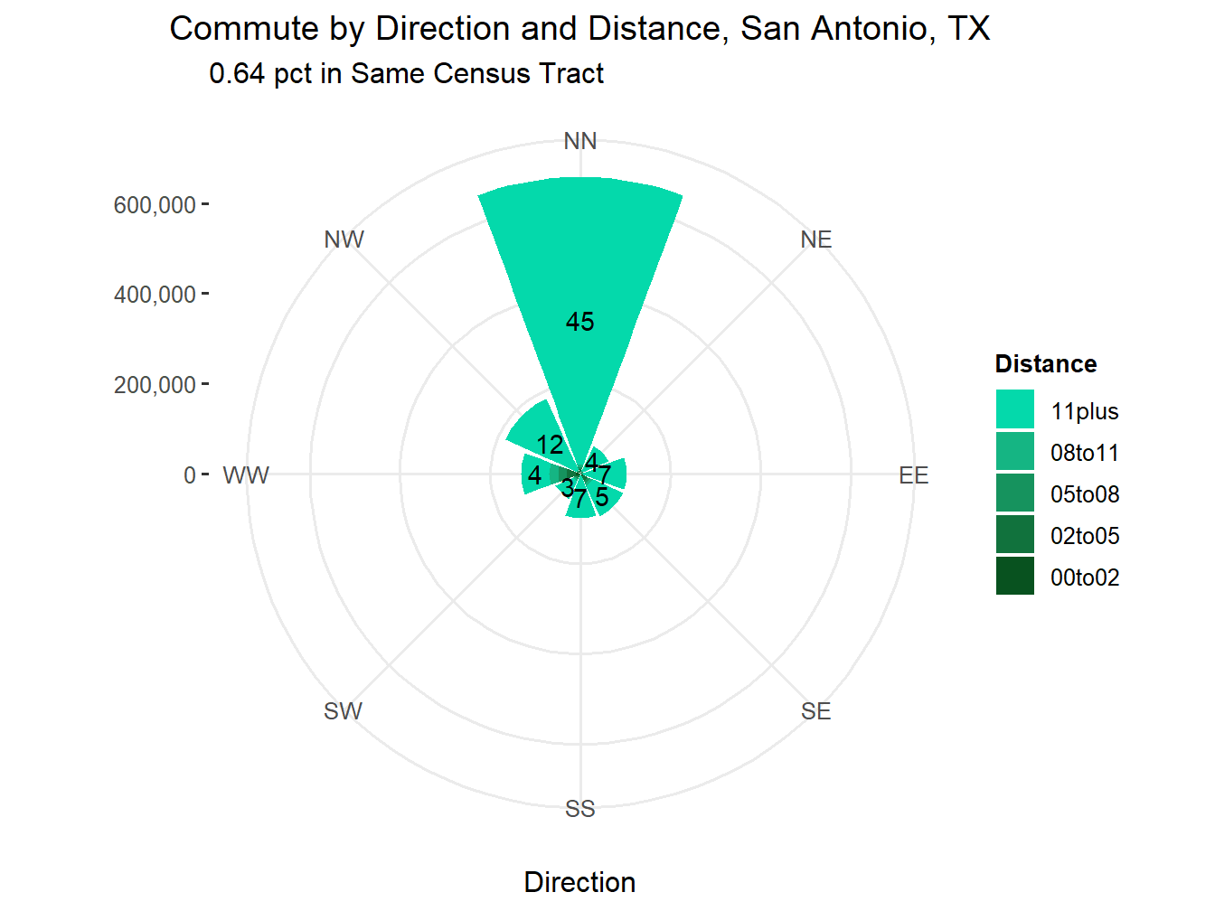 Commute Distance and Direction
