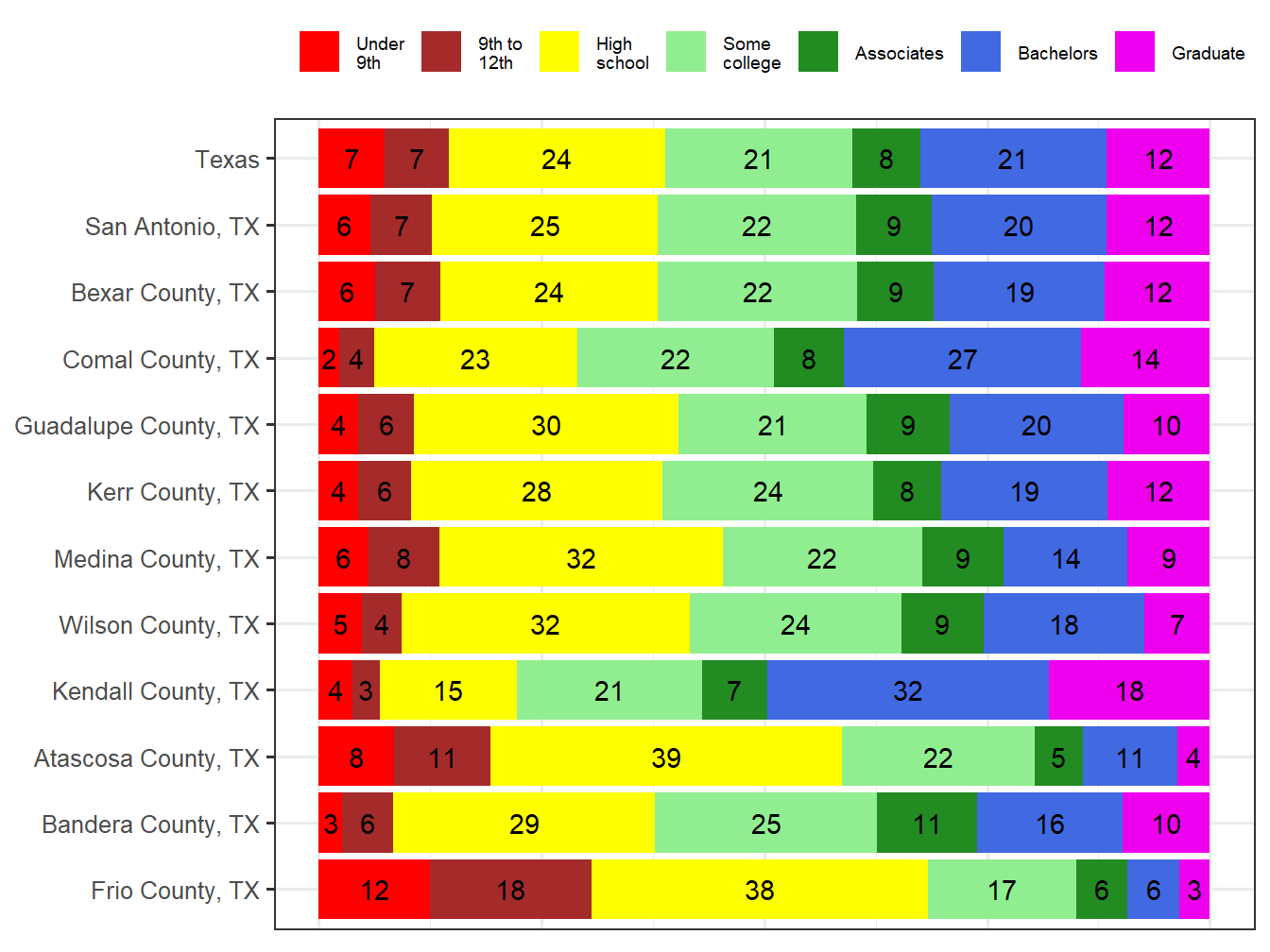 Educational Attainment Comparison