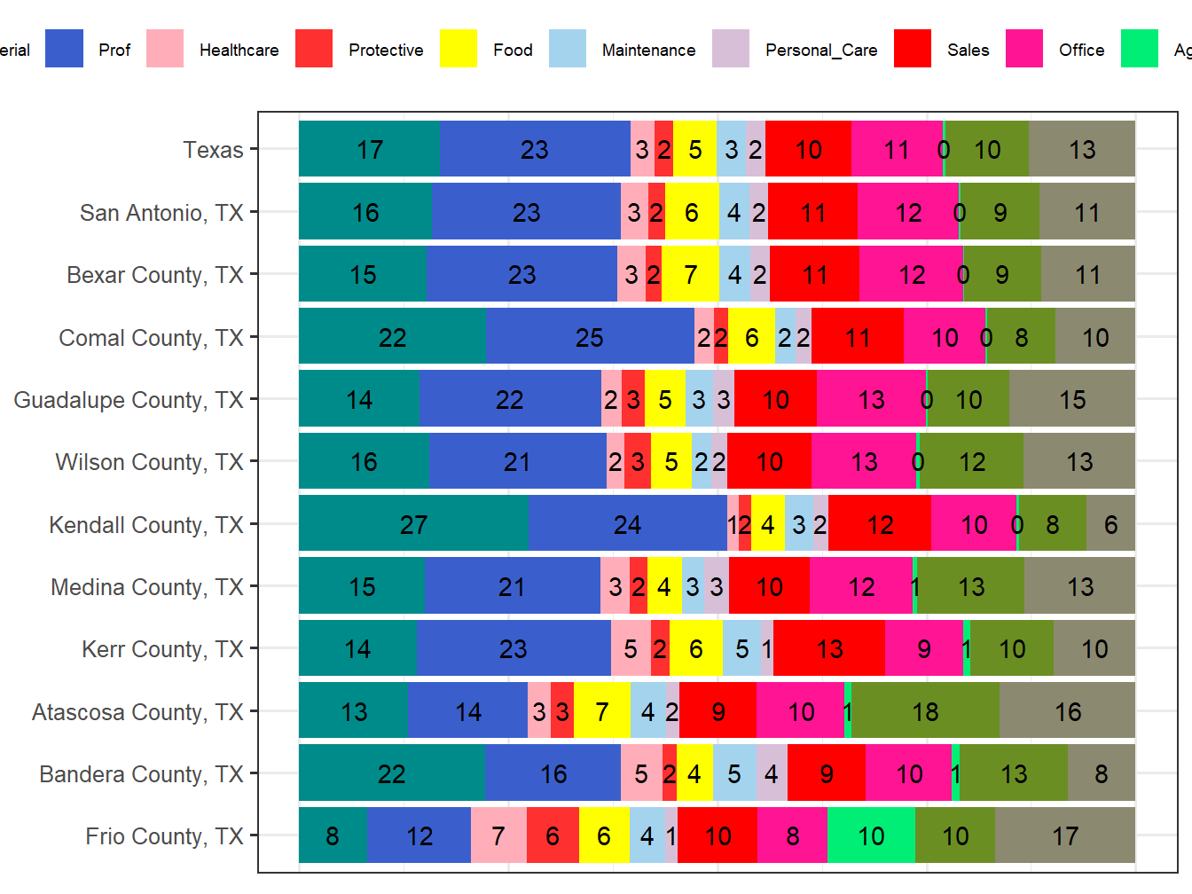 Occupation Employment Comparison