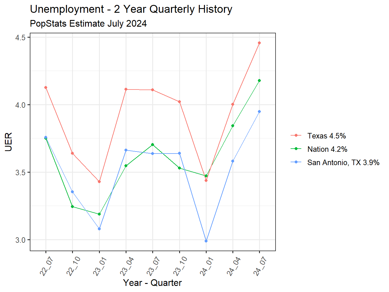 Unemployment Rate - 8Q