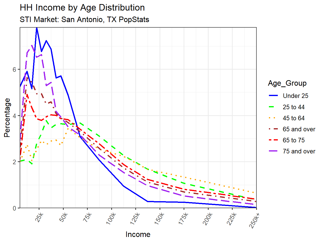Income Distribution Line