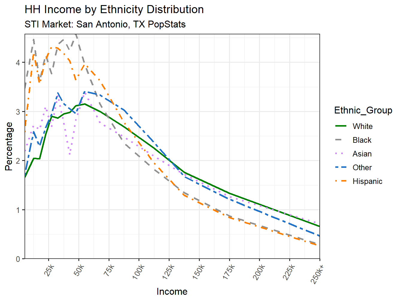 Income Distribution Line