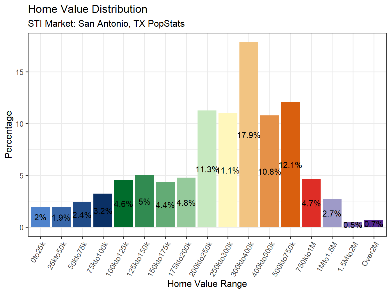 Home Value Distribution