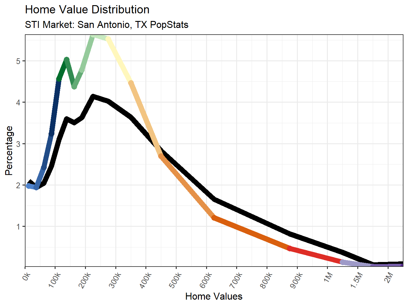 Home Value Distribution Line