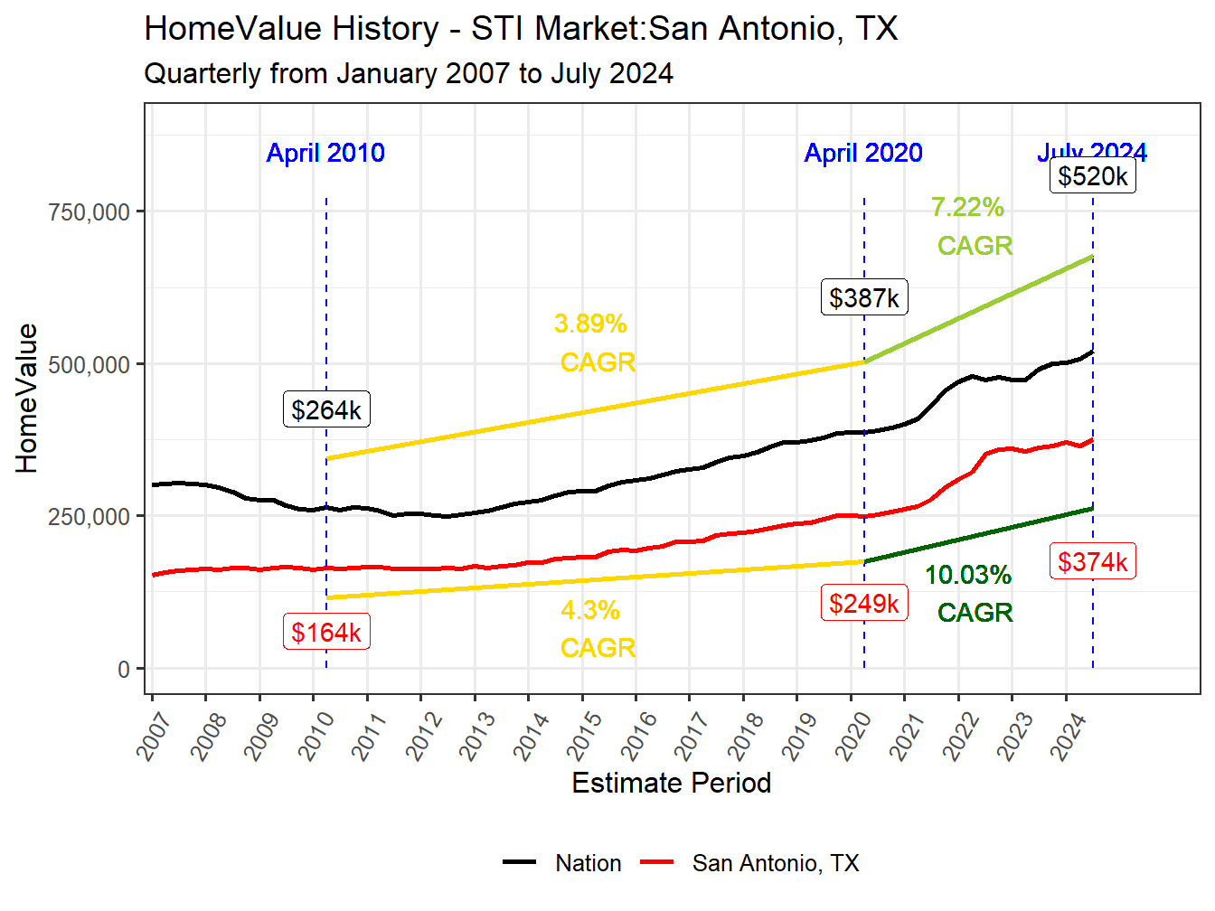 Home Value History