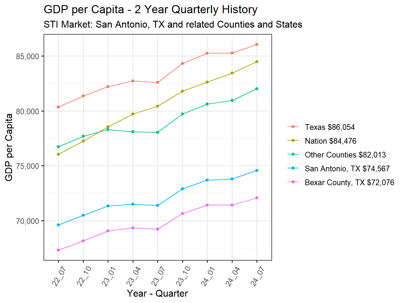 GDP per Capita 2y history