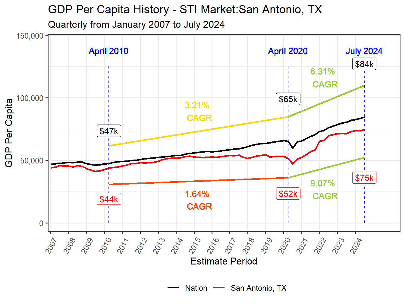 GDP per Capita long history