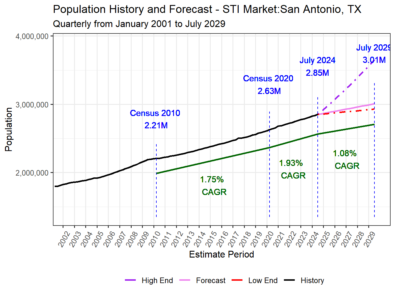 Population Long Trend and Forecast
