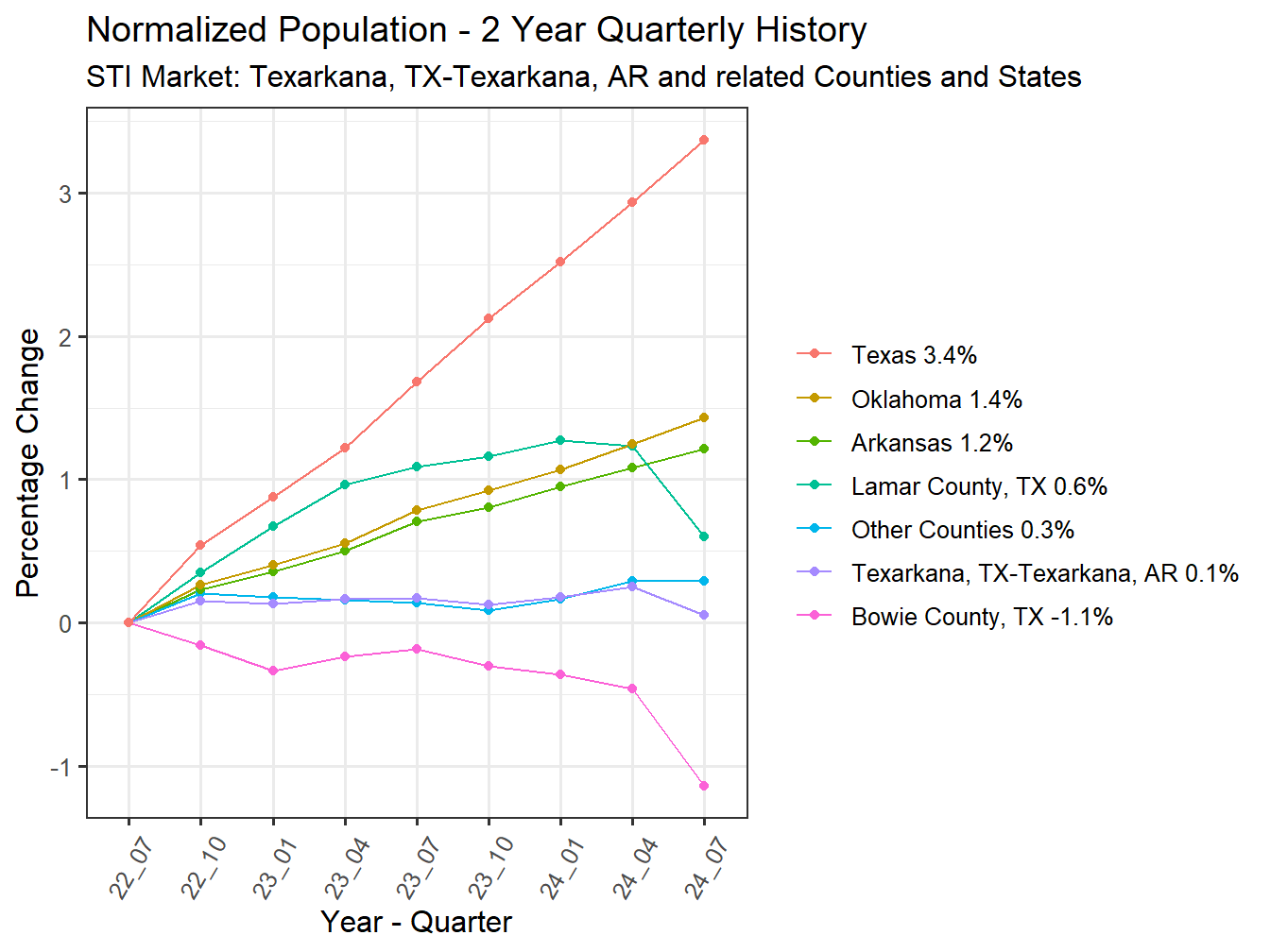 History of County Population