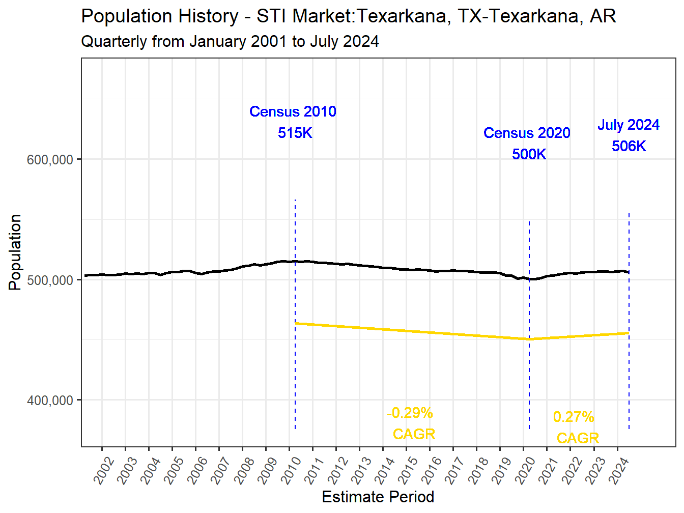 History Market Population