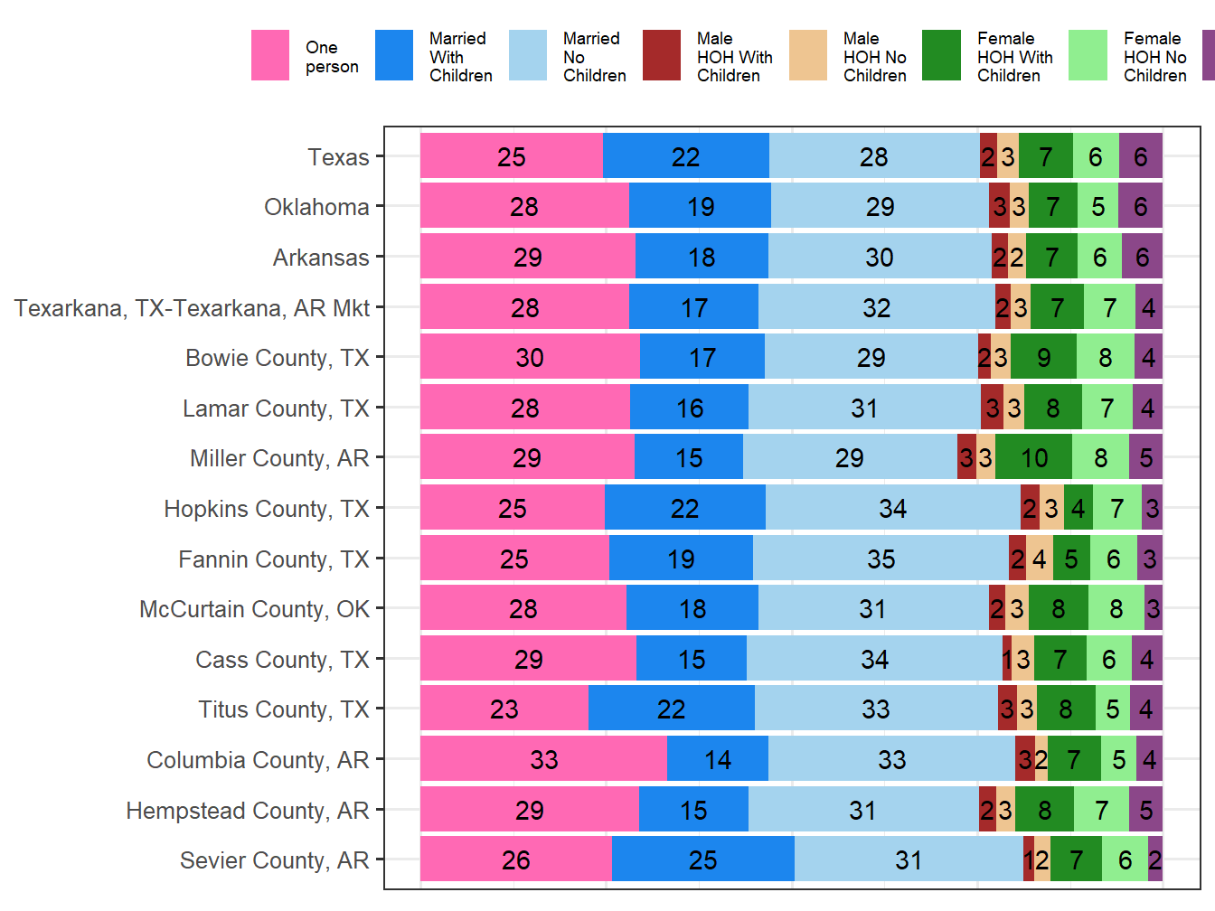 Household Type Comparison