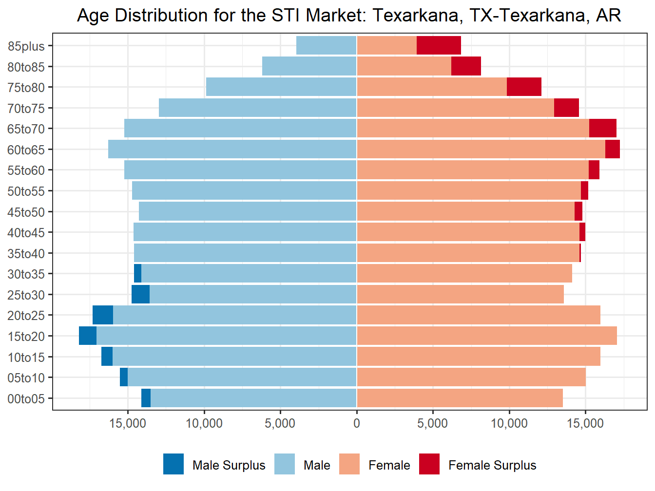 Population Pyramid for Market