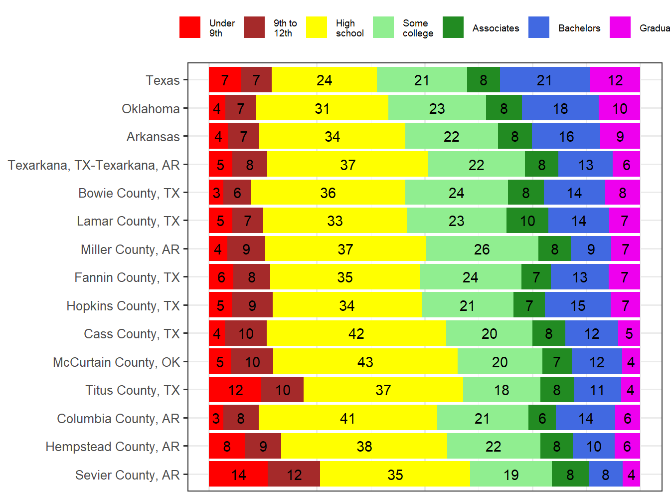Educational Attainment Comparison