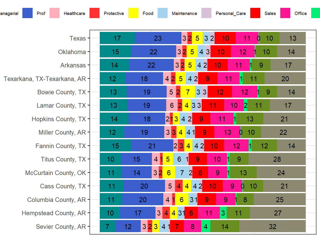 Occupation Employment Comparison