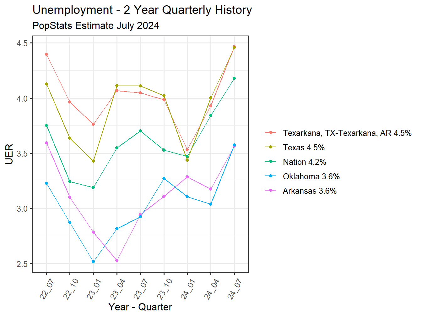 Unemployment Rate - 8Q