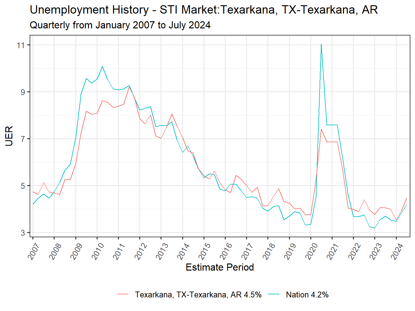 Unemployment Rate