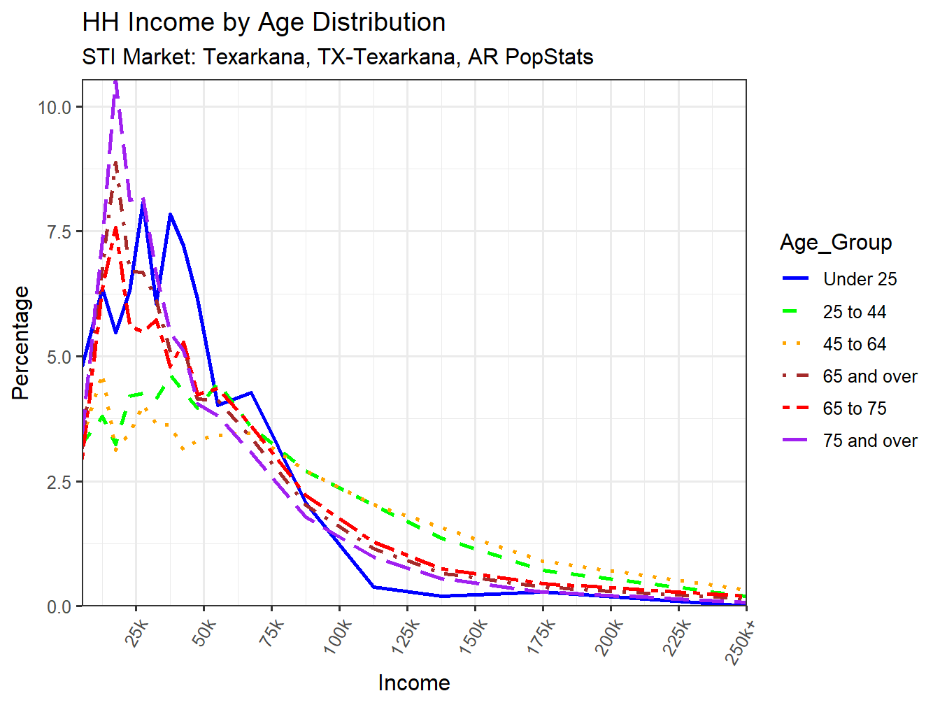 Income Distribution Line