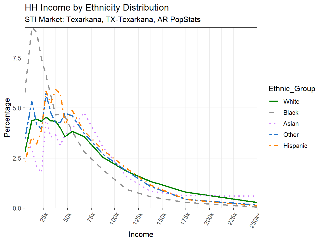 Income Distribution Line