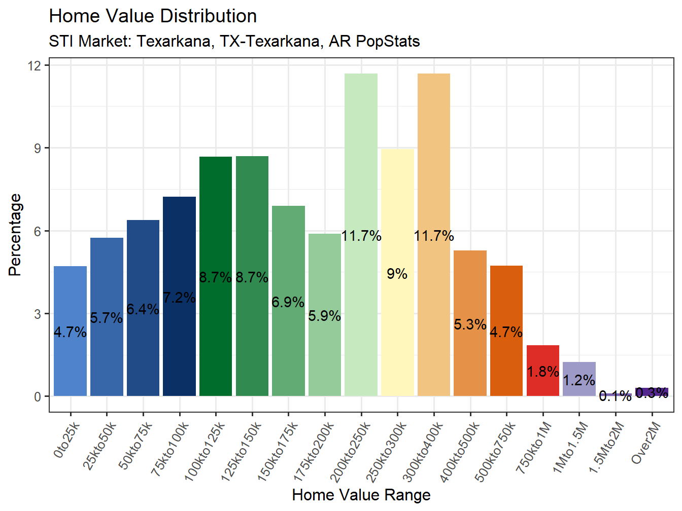 Home Value Distribution
