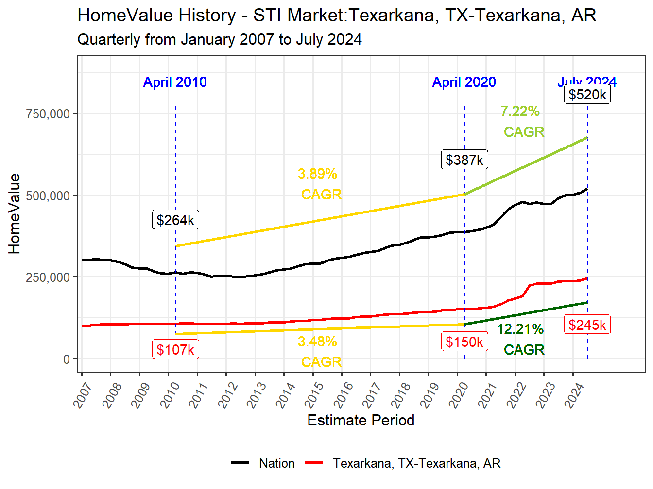 Home Value History