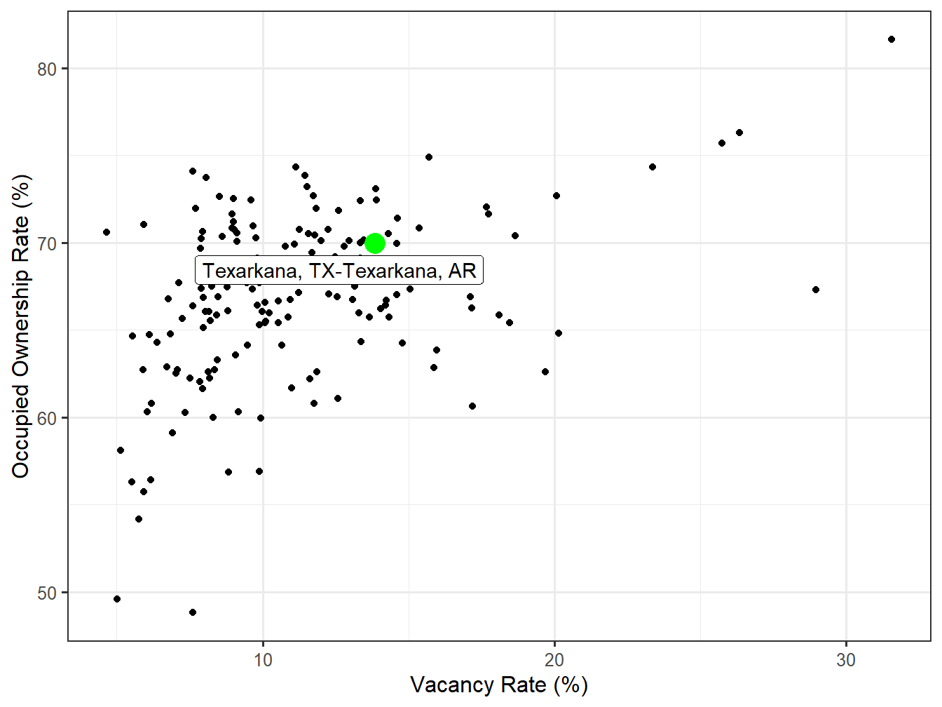 Vacancy and Ownership for STI Markets