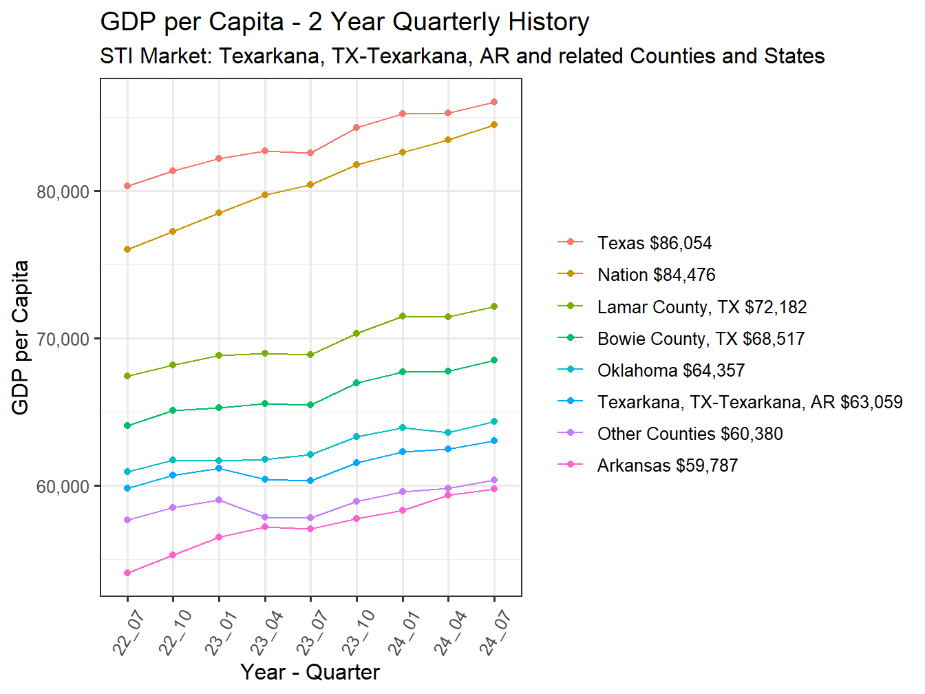 GDP per Capita 2y history