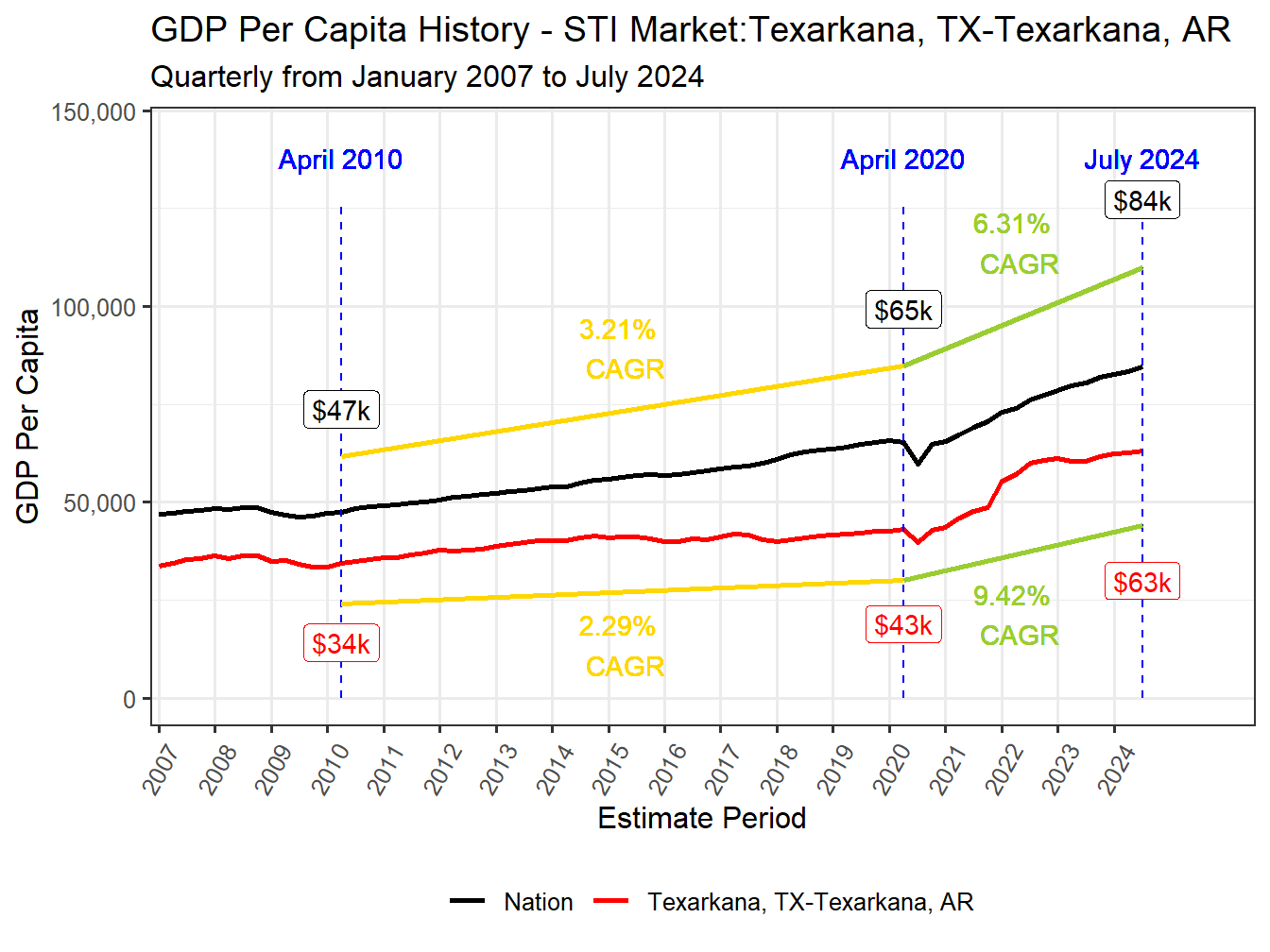 GDP per Capita long history