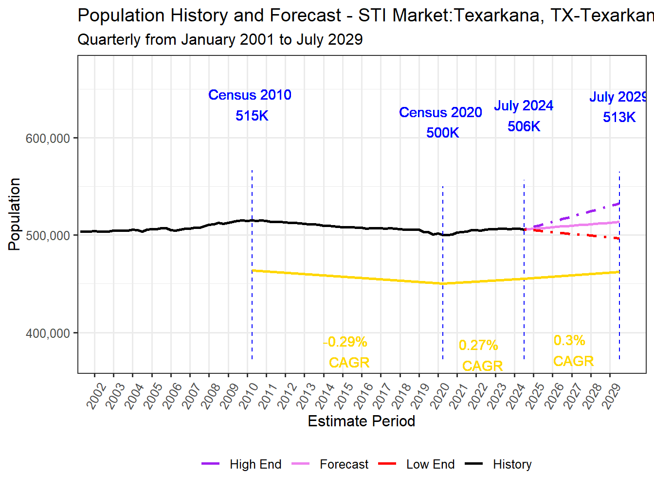 Population Long Trend and Forecast