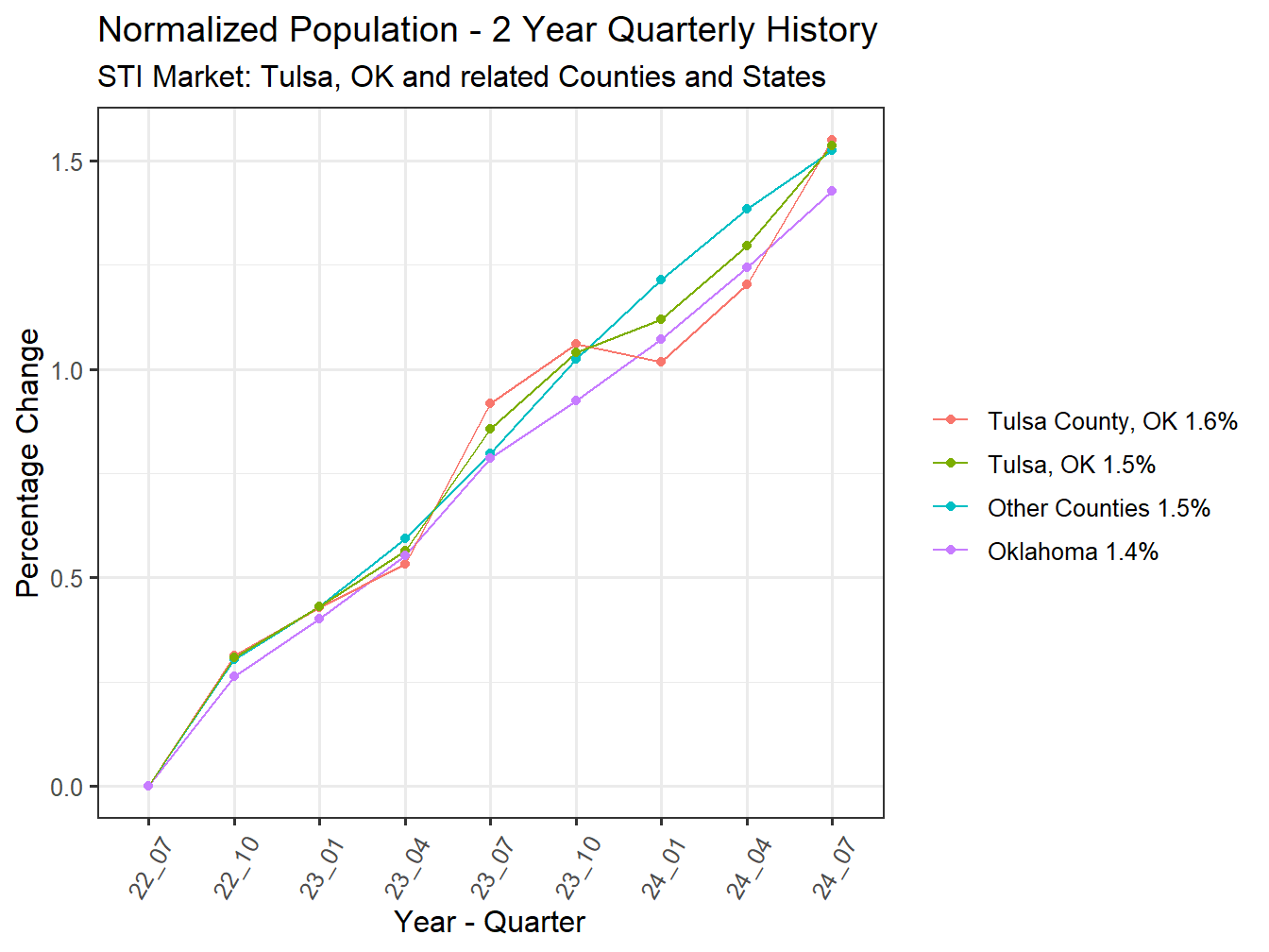 History of County Population