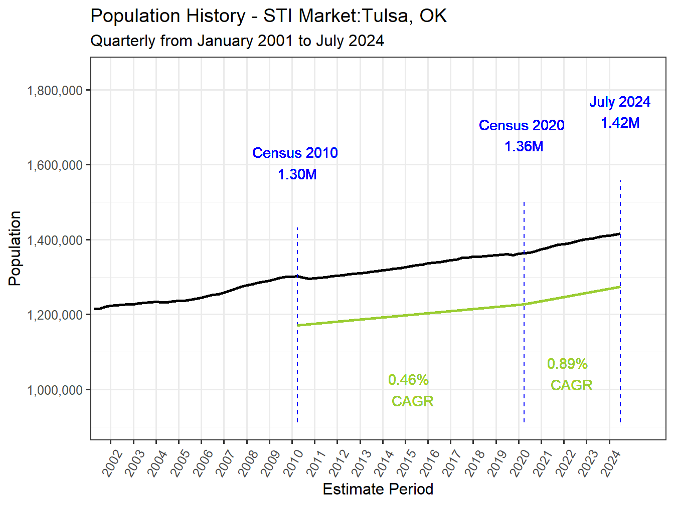 History Market Population