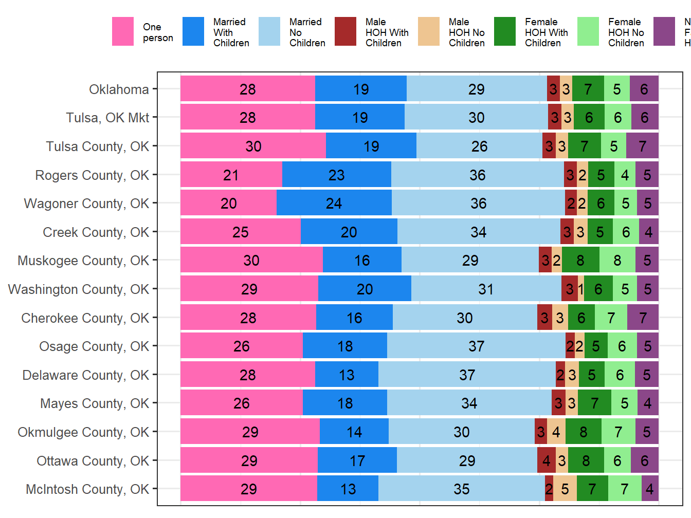 Household Type Comparison