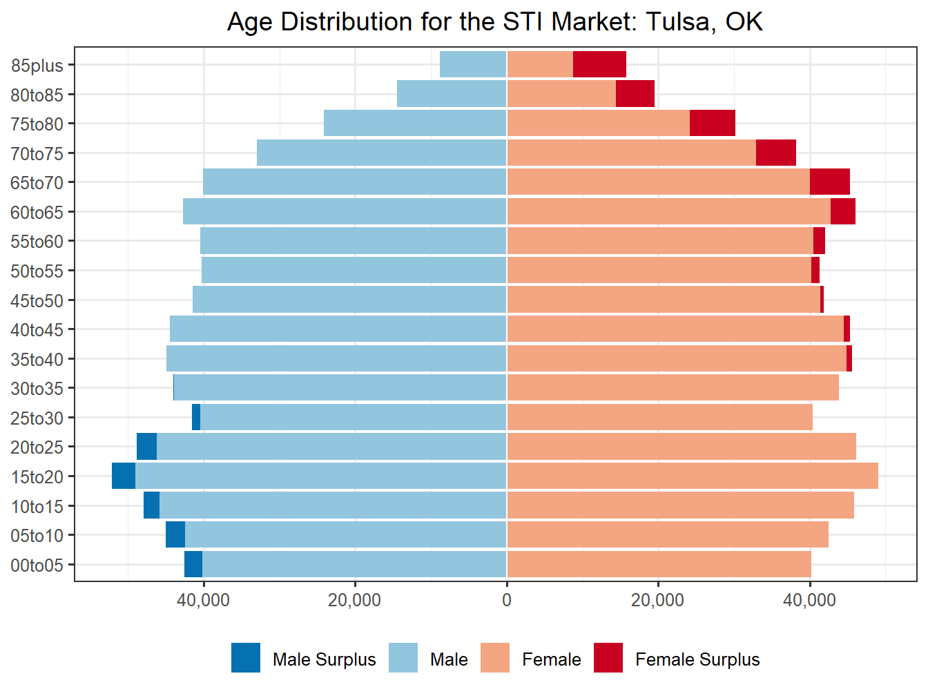 Population Pyramid for Market
