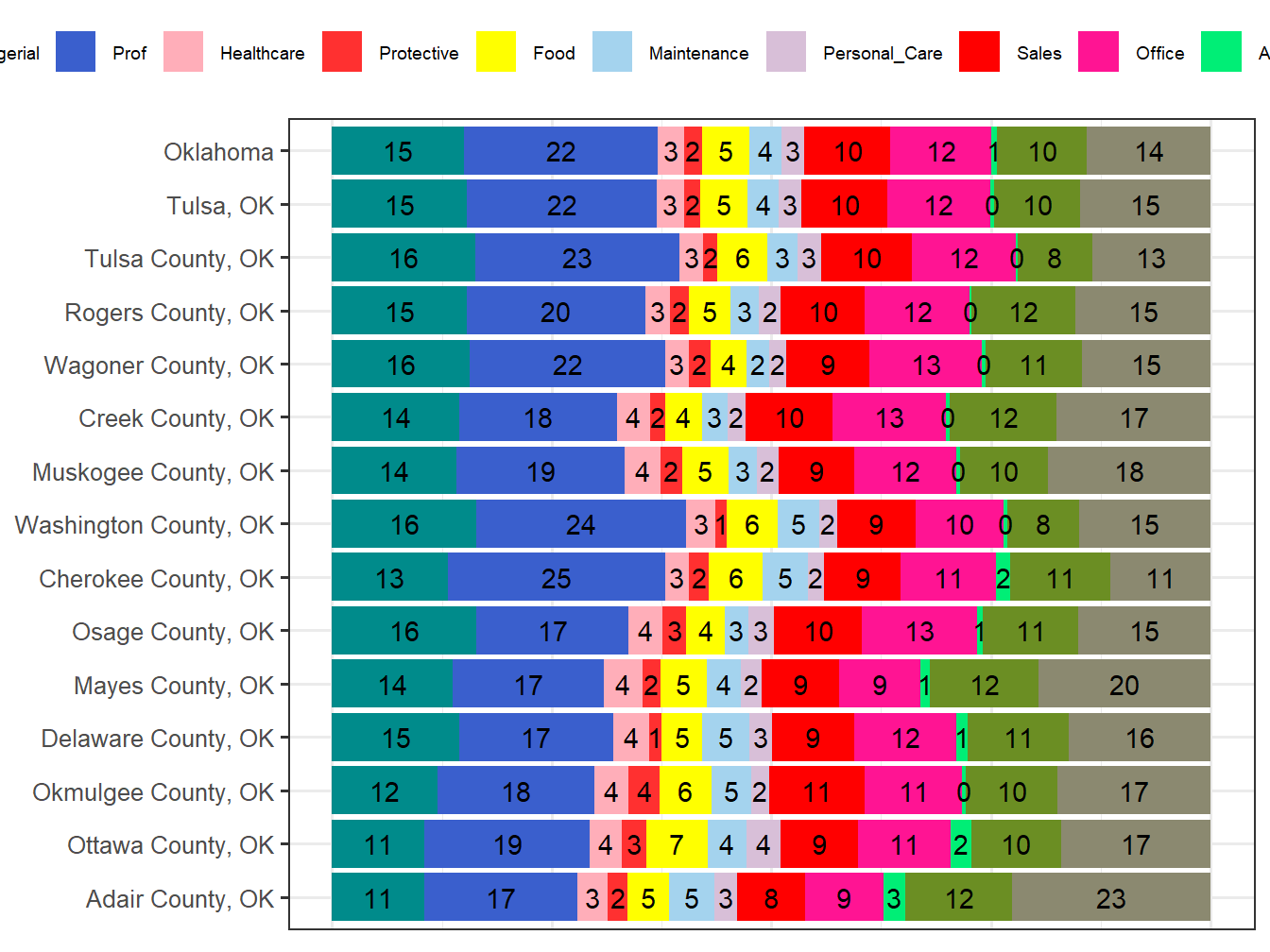 Occupation Employment Comparison