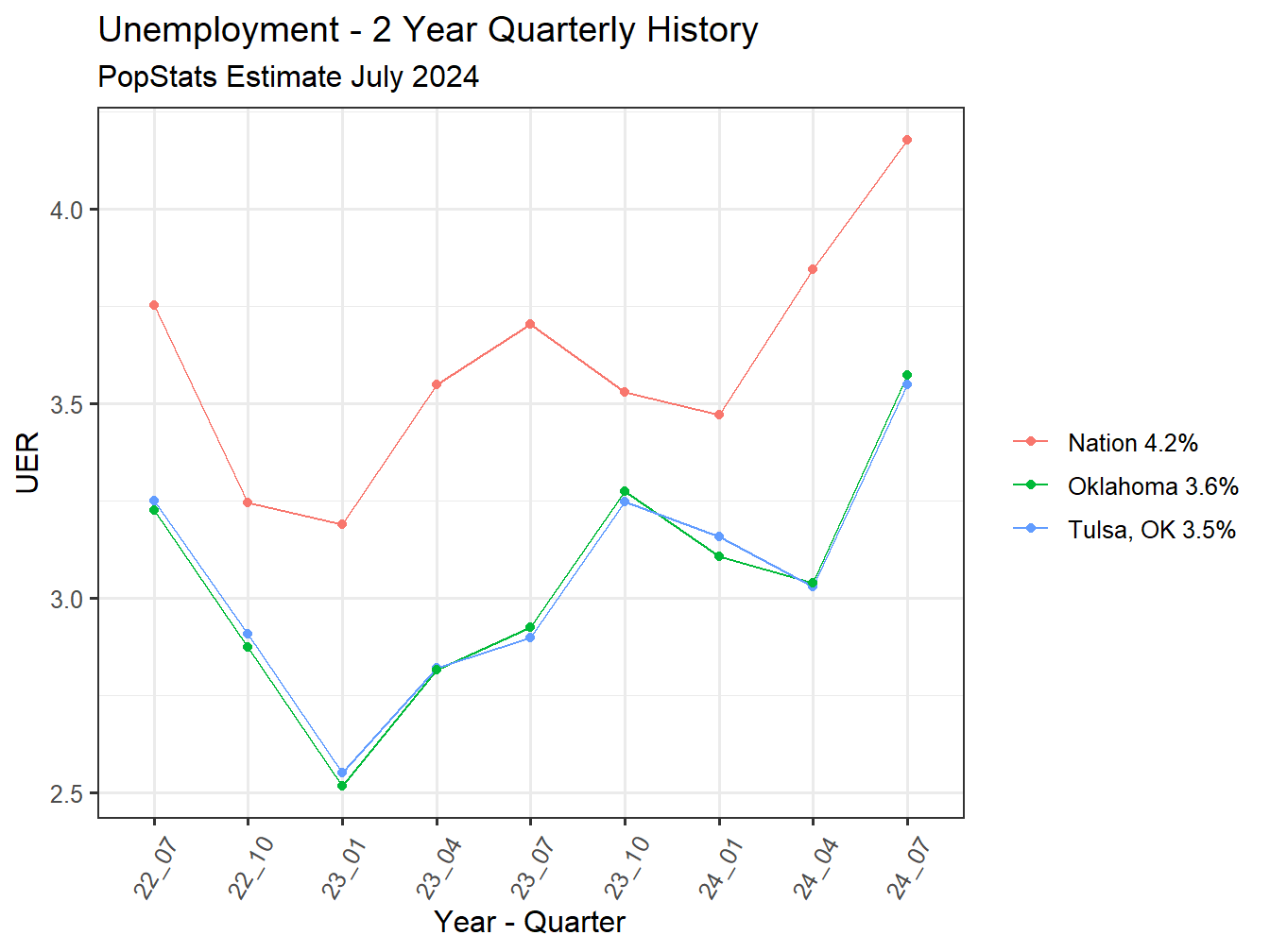 Unemployment Rate - 8Q